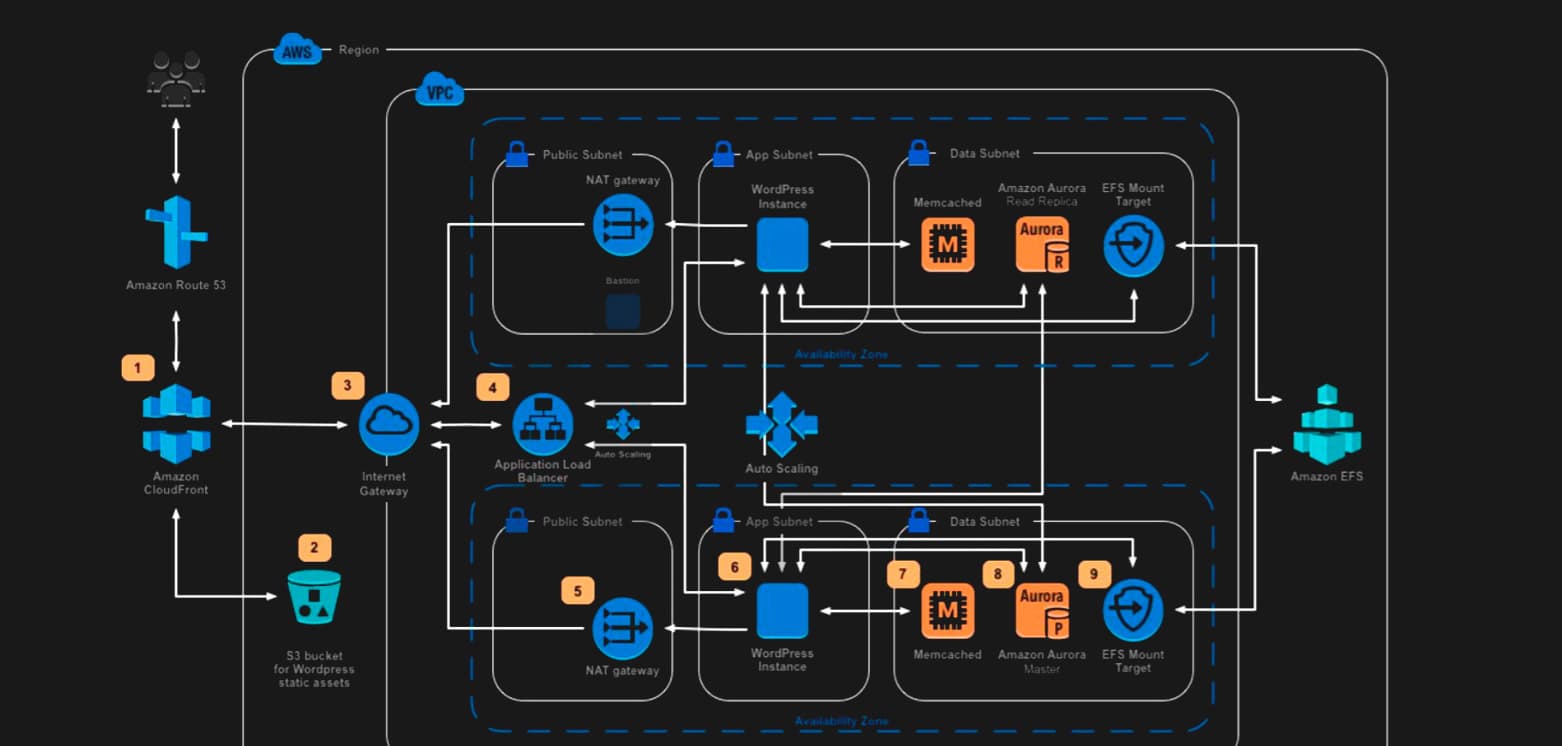 Escalabilidade para comunidades gamers